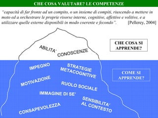ABILITA’
CONOSCENZE
IMMAGINE DI SE’
SENSIBILITA’AL CONTESTO
CONSAPEVOLEZZA
MOTIVAZIONE
STRATEGIEMETACOGNITIVE
RUOLO SOCIALE
IMPEGNO
CHE COSA VALUTARE? LE COMPETENZE
CHE COSA SI
APPRENDE?
COME SI
APPRENDE?
“capacità di far fronte ad un compito, o un insieme di compiti, riuscendo a mettere in
moto ed a orchestrare le proprie risorse interne, cognitive, affettive e volitive, e a
utilizzare quelle esterne disponibili in modo coerente e fecondo”. [Pellerey, 2004]
 
