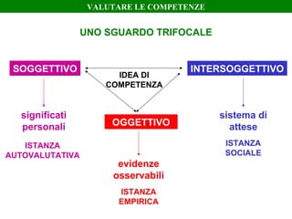 UNO SGUARDO TRIFOCALE
SOGGETTIVO INTERSOGGETTIVO
OGGETTIVO
ISTANZA
AUTOVALUTATIVA
ISTANZA
SOCIALE
ISTANZA
EMPIRICA
significati
personali
evidenze
osservabili
sistema di
attese
VALUTARE LE COMPETENZE
IDEA DI
COMPETENZA
 