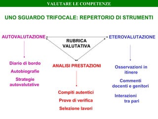 UNO SGUARDO TRIFOCALE: REPERTORIO DI STRUMENTI
AUTOVALUTAZIONE ETEROVALUTAZIONE
ANALISI PRESTAZIONI
Diario di bordo
Autobiografie
Strategie
autovalutative
RUBRICA
VALUTATIVA
Compiti autentici
Prove di verifica
Selezione lavori
Osservazioni in
itinere
Commenti
docenti e genitori
VALUTARE LE COMPETENZE
Interazioni
tra pari
 