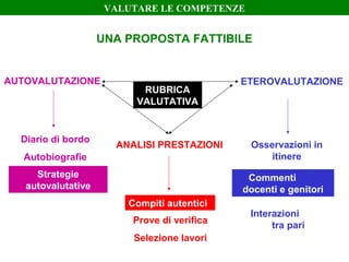 UNA PROPOSTA FATTIBILE
AUTOVALUTAZIONE ETEROVALUTAZIONE
ANALISI PRESTAZIONI
Diario di bordo
Autobiografie
Strategie
autovalutative
Compiti autentici
Prove di verifica
Selezione lavori
Osservazioni in
itinere
Commenti
docenti e genitori
VALUTARE LE COMPETENZE
Interazioni
tra pari
Strategie
autovalutative
Compiti autentici
RUBRICA
VALUTATIVA
Commenti
docenti e genitori
 