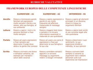 FRAMEWORK EUROPEO DELLE COMPETENZE LINGUISTICHE
ELEMENTARE - A1 ELEMENTARE - A2 INTERMEDIO - B1
Ascolto Riesce a riconoscere parole
familiari ed espressioni
molto semplici riferite a se
stesso, alla sua famiglia, al
suo ambiente
Riesce a capire espressioni e
parole di uso molto
frequente ed afferrare
l’essenziale di messaggi
semplici
Riesce a capire gli elementi
principali in un discorso
chiaro in lingua su
argomenti familiari
Lettura Riesce a capire i nomi e le
persone familiari e frasi
molto semplici
Riesce a leggere testi brevi
e semplici e a trovare
informazioni essenziali in
materiale di uso quotidiano
Riesce a capire testi scritti
di uso corrente legati alla
vita quotidiana
Parlato Riesce ad usare espressioni
e frasi semplici per
descrivere il luogo dove
abita e la gente che conosce
Riesce ad usare una serie di
espressioni e frasi per
descrivere la sua famiglia e
la sua vita
Riesce a descrivere i suoi
sentimenti, le sue
esperienze dirette e
indirette, le sue opinioni
Scritto Riesce a scrivere una breve
e semplice cartolina, ad
esempio per mandare i
saluti dalle vacanze
Riesce a prendere semplici
appunti e a scrivere
messaggi su argomenti
relativi a bisogni immediati
Riesce a scrivere testi
semplici e coerenti su
argomenti noti e lettere
personali sulle sue
esperienze ed impressioni
RUBRICHE VALUTATIVE
 