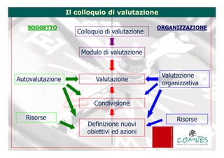 Il colloquio di valutazione

        SOGGETTO                                                             ORGANIZZAZIONE
                                           Colloquio di valutazione


                                             Modulo di valutazione


                                                                              Valutazione
 Autovalutazione                                        Valutazione
                                                                              organizzativa


                                                      Condivisione

       Risorse                                                                     Risorse
                                                  Definizione nuovi
Dott. Giovanni VOLPE                              obiettivi ed azioni
volpe@comites.mi.it
COMITES srl - T. 02.60.83.02.10 F. 02.69.01.46.09 - Web: www.comites.mi.it
 