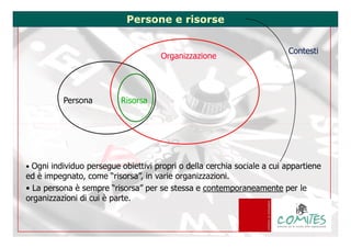 Persone e risorse


                                                                             Contesti
                                                            Organizzazione




                 Persona                   Risorsa




 • Ogni individuo persegue obiettivi propri o della cerchia sociale a cui appartiene
 ed è impegnato, come “risorsa”, in varie organizzazioni.
 • La persona è sempre “risorsa” per se stessa e contemporaneamente per le
 organizzazioni di cui è parte.
Dott. Giovanni VOLPE
volpe@comites.mi.it
COMITES srl - T. 02.60.83.02.10 F. 02.69.01.46.09 - Web: www.comites.mi.it
 