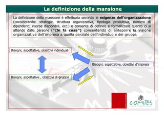 La definizione della mansione
  La definizione della mansione è effettuata secondo le esigenze dell’organizzazione
  (considerando: strategie, struttura organizzativa, tipologia produttiva, numero di
  dipendenti, risorse disponibili, ecc.) e consente di definire e formalizzare quanto ci si
  attende dalle persone (“chi fa cosa”) consentendo di anteporre la visione
  organizzativa dell’impresa a quella parziale dell’individuo e dei gruppi.



Bisogni, aspettative, obiettivi individuali



                                                                             Bisogni, aspettative, obiettivi d’impresa


Bisogni, aspettative , obiettivi di gruppo




Dott. Giovanni VOLPE
volpe@comites.mi.it
COMITES srl - T. 02.60.83.02.10 F. 02.69.01.46.09 - Web: www.comites.mi.it
 