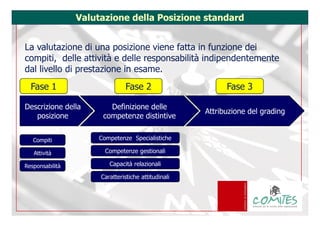 Valutazione della Posizione standard


 La valutazione di una posizione viene fatta in funzione dei
 compiti, delle attività e delle responsabilità indipendentemente
 dal livello di prestazione in esame.
    Fase 1                                        Fase 2                           Fase 3

 Descrizione della                       Definizione delle
                                                                             Attribuzione del grading
    posizione                          competenze distintive


     Compiti                         Competenze Specialistiche

      Attività                          Competenze gestionali

 Responsabilità                           Capacità relazionali

                                      Caratteristiche attitudinali

Dott. Giovanni VOLPE
volpe@comites.mi.it
COMITES srl - T. 02.60.83.02.10 F. 02.69.01.46.09 - Web: www.comites.mi.it
 