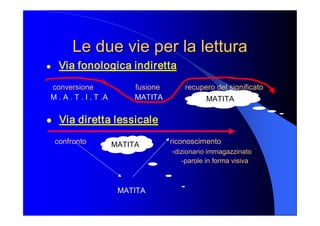 Le due vie per la lettura Le due vie per la lettura 
l  Via fonologica indiretta 
conversione                    fusione            recupero del significato 
M . A . T . I . T .A             MATITA 
l  Via diretta lessicale 
confronto                                        riconoscimento 
­dizionario immagazzinato 
­parole in forma visiva 
MATITA 
MATITA 
MATITA
 