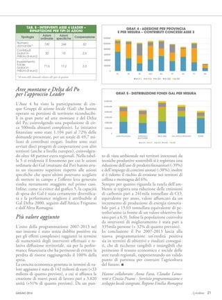 Aree montane e Delta del Po
per l’approccio Leader
L’Asse 4 ha visto la partecipazione di cin-
que Gruppi di azione locale (Gal) che hanno
operato su porzioni di territorio riconducibi-
li in gran parte ad aree montane e del Delta
del Po, coinvolgendo una popolazione di cir-
ca 500mila abitanti complessivi. Le iniziative
finanziate sono state 1.104 pari al 72% delle
domande presentate, per un totale di 49,7 mi-
lioni di contributi erogati. Inoltre sono stati
avviati dieci progetti di cooperazione con altri
territori (anche a livello europeo), coinvolgen-
do oltre 48 partner extra regionali. Nella tabel-
la 5 si evidenzia il fenomeno per cui le azioni
ordinarie dei Gal (mutuate dal Psr) hanno avu-
to un riscontro superiore rispetto alle azioni
specifiche che quest’ultimi potevano scegliere
di mettere in campo e l’effetto leva generato
risulta nettamente maggiore nel primo caso.
Infine, come si evince dal grafico 5, la capacità
di spesa dei Gal è stata certamente diversifica-
ta e la performance migliore è attribuibile al
Gal Delta 2000, seguito dall’Antico Frignano
e dall’Altra Romagna.
Più valore aggiunto
L’esito della programmazione 2007-2013 nel
suo insieme è stato senza dubbio positivo sia
per gli effetti complessivi raggiunti in termini
di numerosità degli interventi effettuati e re-
lativa diffusione territoriale, sia per la perfor-
mance finanziaria che ha permesso di evitare la
perdita di risorse raggiungendo il 100% della
spesa.
La crescita economica generata in termini di va-
lore aggiunto è stata di 142 milioni di euro (+33
milioni di quanto previsto), a cui si affianca la
creazione di nuovi posti di lavoro pari a 3.820
unità (+51% di quanto previsto). Da un pun-
to di vista ambientale nei territori interessati da
tecniche produttive sostenibili si è registrata una
riduzione dell’uso di prodotti fitosanitari (-39%)
e dell’impiego di concimi azotati (-38%); inoltre
si è ridotto il rischio di erosione nei territori di
collina e montagna del 6%.
Sempre per quanto riguarda la tutela dell’am-
biente si registra una riduzione delle emissioni
di carbonio pari a 241mila tonnellate di CO²
equivalente per anno, valore affiancato da un
incremento di produzione di energia rinnova-
bile pari a 15,03 tonnellata equivalente di pe-
trolio/anno (a fronte di un valore obiettivo fis-
sato pari a 6,9). Infine la popolazione coinvolta
da interventi di miglioramento è stata pari a
335mila persone (+ 32% di quanto previsto).
In conclusione il Psr 2007-2013 lascia alla
nuova programmazione un’eredità positiva
sia in termini di obiettivi e risultati consegui-
ti, che di ricchezze tangibili e intangibili che
permeano il tessuto economico e sociale delle
aree rurali regionali, rappresentando un valido
punto di partenza per costruire l’agricoltura
del futuro.
Hanno collaborato: Anna Fava, Claudio Lamo-
retti e Cinzia Pisano - Servizio programmazione e
sviluppo locale integrato, Regione Emilia-Romagna
GRAF. 4 - ADESIONE PER PROVINCIA
E PER MISURA – CONTRIBUTI CONCESSI ASSE 3
GRAF. 5 - DISTRIBUZIONE FONDI GAL PER MISURA
TAB. 5 - INTERVENTI ASSE 4 LEADER –
RIPARTIZIONE PER TIPI DI AZIONI
Tipologia
Azioni
ordinarie
Azioni
specifiche
Cooperazione
Numero
domande*
749 244 82
Contributi
(valori in
milioni di euro)
30 10 2,6
Investimento
totale
(valori in
milioni di euro)
71,6 17,2 3,3
*Al netto delle domande relative alle spese di gestione
21GIUGNO 2016
018-021Agr06.indd 21 01/08/16 14:38
 