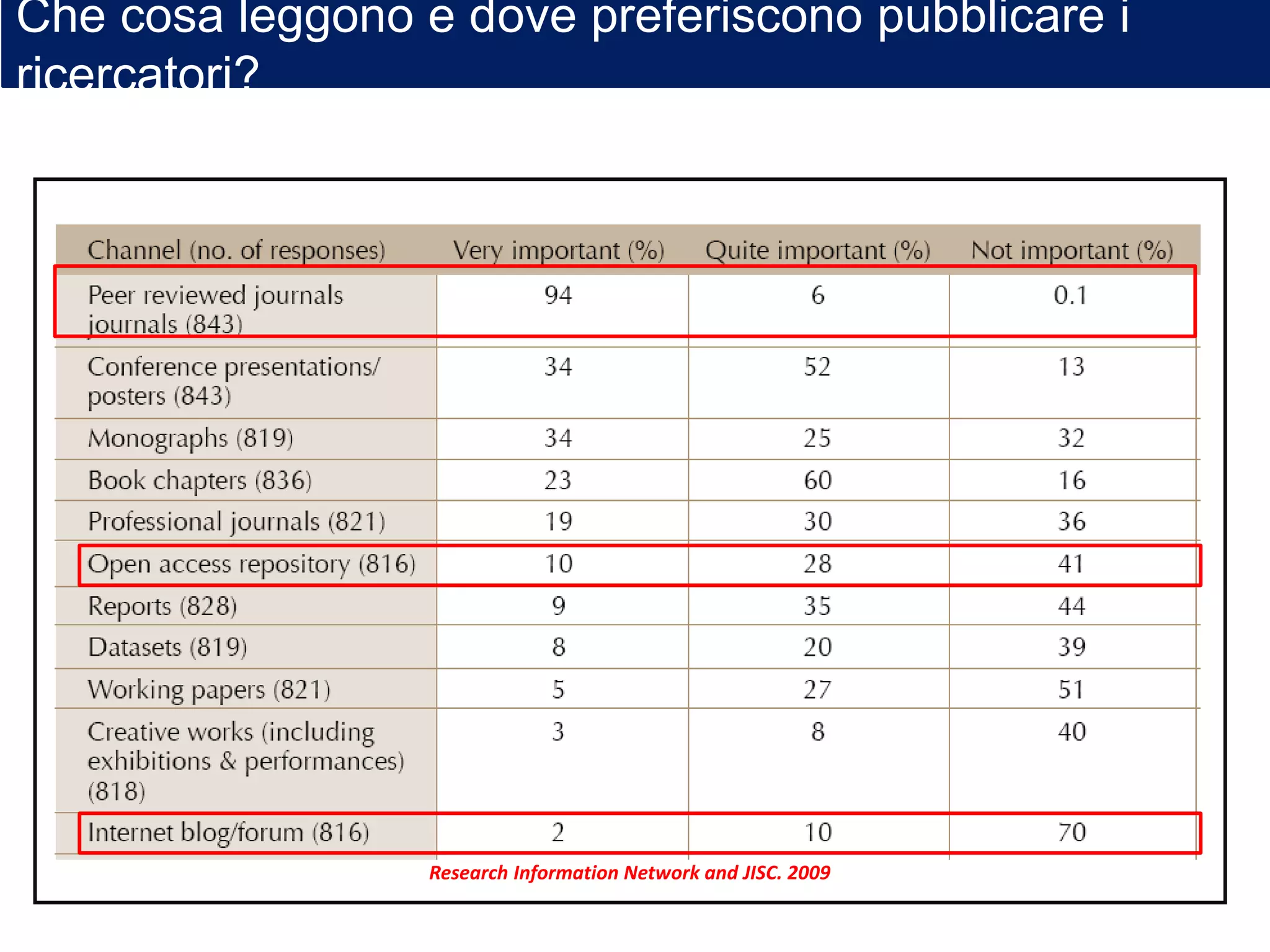 Che cosa leggono e dove preferiscono pubblicare i
ricercatori?
Research Information Network and JISC. 2009
 