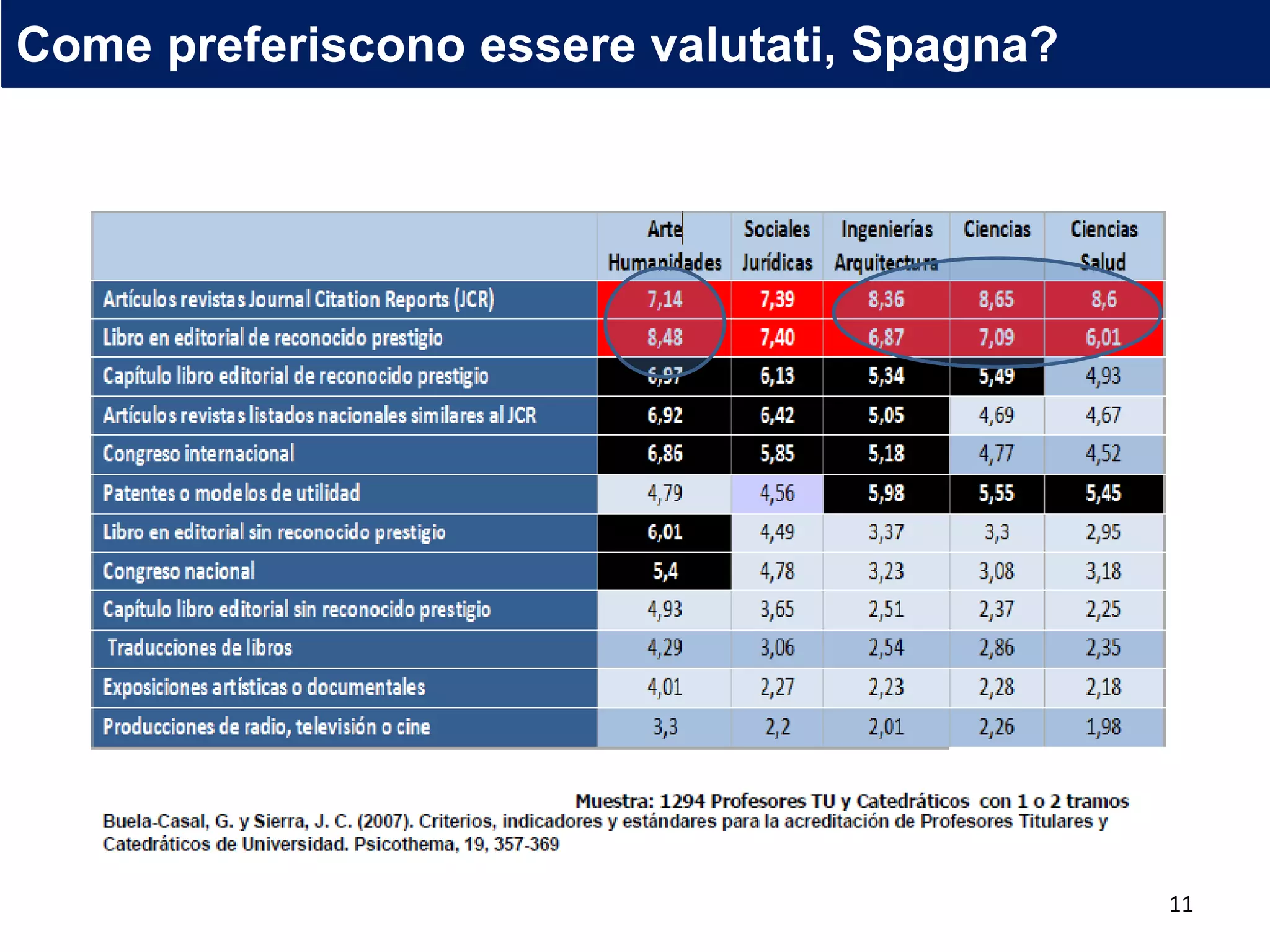 Come preferiscono essere valutati, Spagna?
11
 