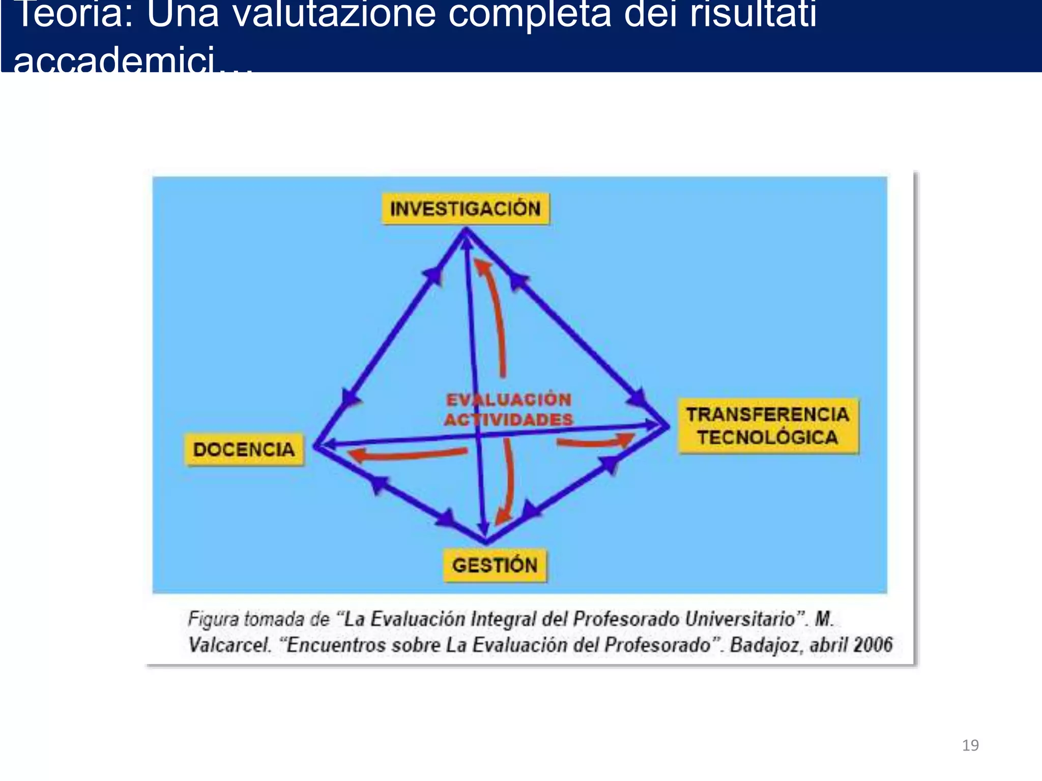 Teoria: Una valutazione completa dei risultati
accademici…
19
 