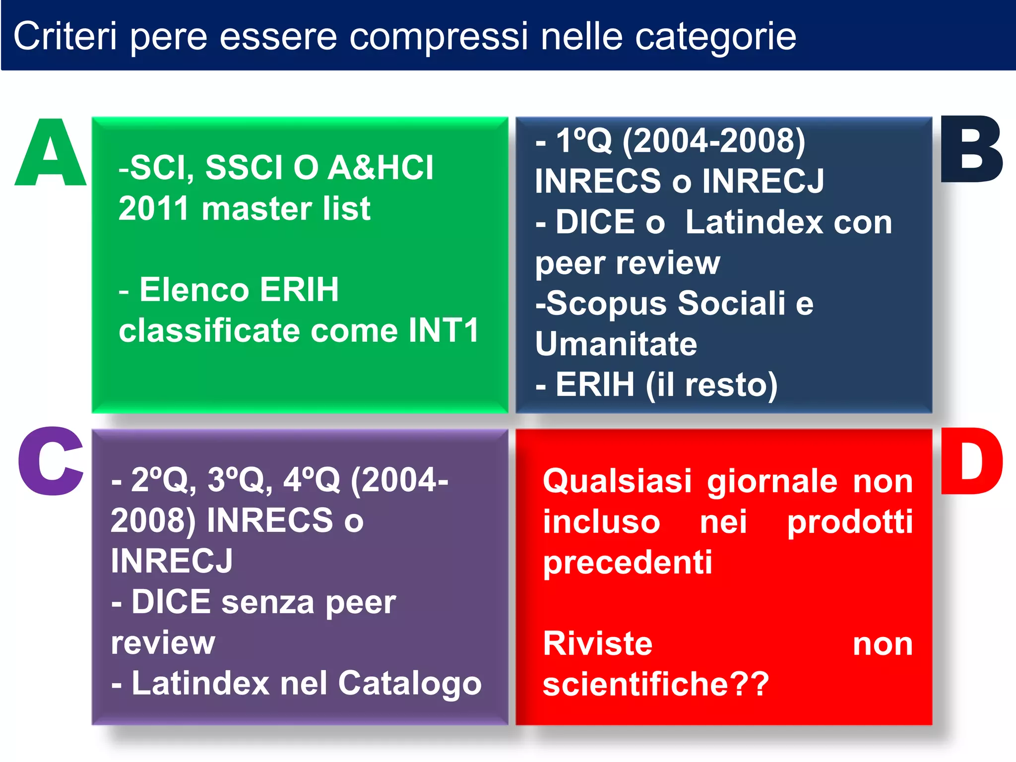 -SCI, SSCI O A&HCI
2011 master list
- Elenco ERIH
classificate come INT1
- 1ºQ (2004-2008)
INRECS o INRECJ
- DICE o Latindex con
peer review
-Scopus Sociali e
Umanitate
- ERIH (il resto)
- 2ºQ, 3ºQ, 4ºQ (2004-
2008) INRECS o
INRECJ
- DICE senza peer
review
- Latindex nel Catalogo
Qualsiasi giornale non
incluso nei prodotti
precedenti
Riviste non
scientifiche??
A B
C D
Criteri pere essere compressi nelle categorie
 