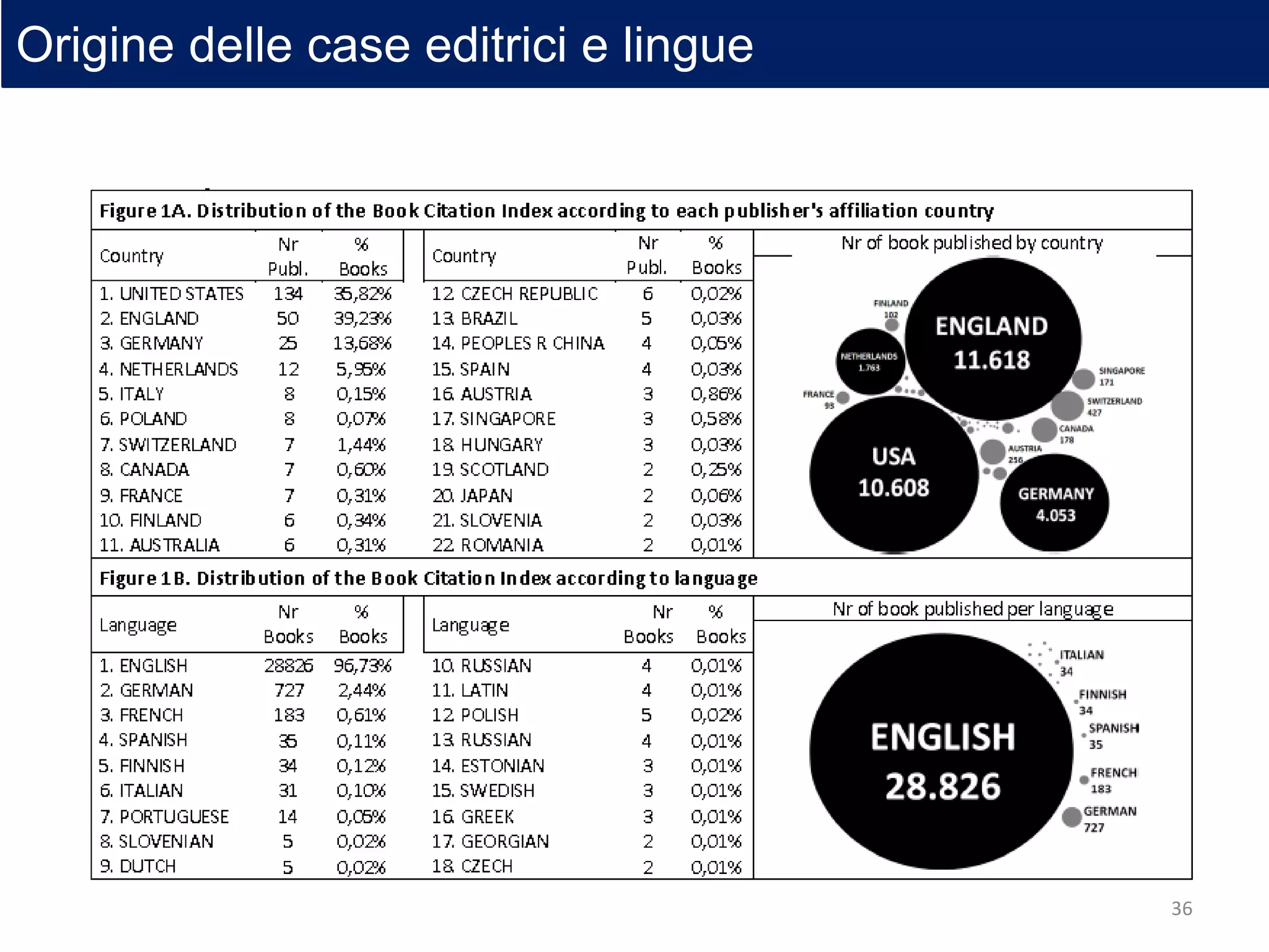 Origine delle case editrici e lingue
36
 