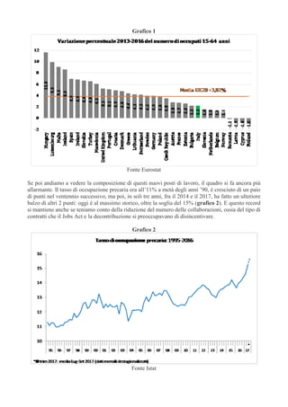 Grafico 1
Fonte Eurostat
Se poi andiamo a vedere la composizione di questi nuovi posti di lavoro, il quadro si fa ancora più
allarmante. Il tasso di occupazione precaria era all’11% a metà degli anni ’90, è cresciuto di un paio
di punti nel ventennio successivo, ma poi, in soli tre anni, fra il 2014 e il 2017, ha fatto un ulteriore
balzo di altri 2 punti: oggi è al massimo storico, oltre la soglia del 15% (grafico 2). E questo record
si mantiene anche se teniamo conto della riduzione del numero delle collaborazioni, ossia del tipo di
contratti che il Jobs Act e la decontribuzione si preoccupavano di disincentivare.
Grafico 2
Fonte Istat
 