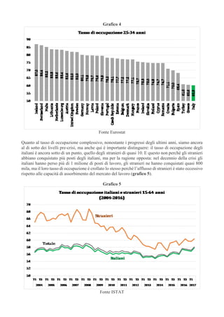 Grafico 4
Fonte Eurostat
Quanto al tasso di occupazione complessivo, nonostante i progressi degli ultimi anni, siamo ancora
al di sotto dei livelli pre-crisi, ma anche qui è importante distinguere: il tasso di occupazione degli
italiani è ancora sotto di un punto, quello degli stranieri di quasi 10. E questo non perché gli stranieri
abbiano conquistato più posti degli italiani, ma per la ragione opposta: nel decennio della crisi gli
italiani hanno perso più di 1 milione di posti di lavoro, gli stranieri ne hanno conquistati quasi 800
mila, ma il loro tasso di occupazione è crollato lo stesso perché l’afflusso di stranieri è stato eccessivo
rispetto alle capacità di assorbimento del mercato del lavoro (grafico 5).
Grafico 5
Fonte ISTAT
 