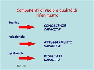 10/11/15
Componenti di ruolo e qualità di
riferimento
tecnica
relazionale
gestionale
CONOSCENZE
CAPACITA’
ATTEGGIAMENTI
CAPACITA’
RISULTATI
CAPACITA’
 