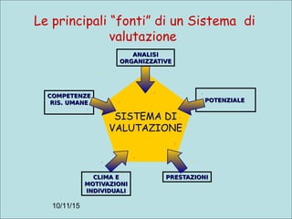 10/11/15
ANALISIANALISI
ORGANIZZATIVEORGANIZZATIVE
PRESTAZIONIPRESTAZIONICLIMA ECLIMA E
MOTIVAZIONIMOTIVAZIONI
INDIVIDUALIINDIVIDUALI
POTENZIALEPOTENZIALE
COMPETENZECOMPETENZE
RIS. UMANERIS. UMANE
SISTEMA DI
VALUTAZIONE
Le principali “fonti” di un Sistema di
valutazione
 