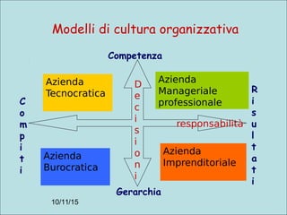 10/11/15
Modelli di cultura organizzativa
responsabilità
D
e
c
i
s
i
o
n
i
C
o
m
p
i
t
i
Azienda
Burocratica
Gerarchia
Competenza
R
i
s
u
l
t
a
t
i
Azienda
Tecnocratica
Azienda
Manageriale
professionale
Azienda
Imprenditoriale
 
