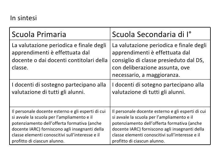 Esempi di riassunto autovalutazione del profilo