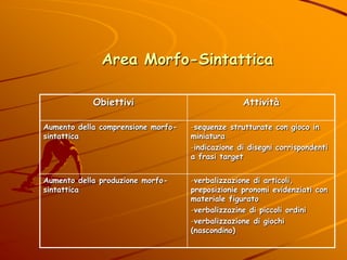 Area Morfo-Sintattica
Obiettivi Attività
Aumento della comprensione morfo-
sintattica
-sequenze strutturate con gioco in
m...