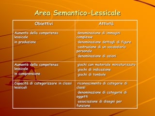 Area Semantico-Lessicale
Obiettivi Attivtà
Aumento della competenza
lessicale
in produzione
-denominazione di immagini
com...