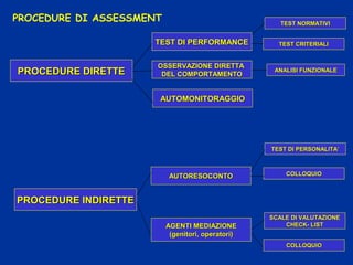 TEST NORMATIVITEST NORMATIVI
PROCEDURE DIRETTEPROCEDURE DIRETTE
TEST DI PERFORMANCETEST DI PERFORMANCE
OSSERVAZIONE DIRETTAOSSERVAZIONE DIRETTA
DEL COMPORTAMENTODEL COMPORTAMENTO
AUTOMONITORAGGIOAUTOMONITORAGGIO
PROCEDURE INDIRETTEPROCEDURE INDIRETTE
AUTORESOCONTOAUTORESOCONTO
AGENTI MEDIAZIONEAGENTI MEDIAZIONE
(genitori, operatori)(genitori, operatori)
TEST DI PERSONALITA’TEST DI PERSONALITA’
COLLOQUIOCOLLOQUIO
SCALE DI VALUTAZIONESCALE DI VALUTAZIONE
CHECK- LISTCHECK- LIST
COLLOQUIOCOLLOQUIO
ANALISI FUNZIONALEANALISI FUNZIONALE
TEST CRITERIALITEST CRITERIALI
PROCEDURE DI ASSESSMENT
 