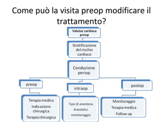 Come può la visita preop modificare il
trattamento?
 