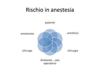 Rischio in anestesia
 
