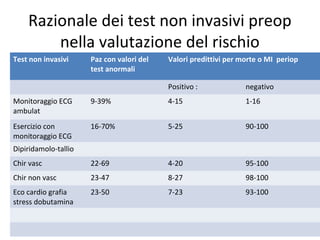 Razionale dei test non invasivi preop
nella valutazione del rischio
Test non invasivi Paz con valori del
test anormali
Valori predittivi per morte o MI periop
Positivo : negativo
Monitoraggio ECG
ambulat
9-39% 4-15 1-16
Esercizio con
monitoraggio ECG
16-70% 5-25 90-100
Dipiridamolo-tallio
Chir vasc 22-69 4-20 95-100
Chir non vasc 23-47 8-27 98-100
Eco cardio grafia
stress dobutamina
23-50 7-23 93-100
 