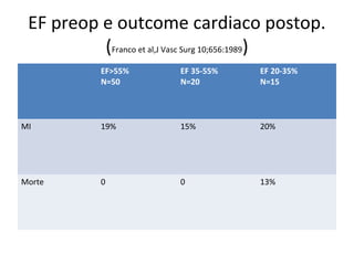 EF preop e outcome cardiaco postop.
(Franco et al,J Vasc Surg 10;656:1989)
EF>55%
N=50
EF 35-55%
N=20
EF 20-35%
N=15
MI 19% 15% 20%
Morte 0 0 13%
 