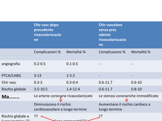 Chir vasc dopo
precedente
rivascolarizzazio
ne
Chir vascolare
senza prec
edente
rivascolarizzazio
ne
Complicazioni % Mortalità % Complicazioni % Mortalità %
angiografia 0.2-0.5 0.1-0.5 - -
PTCA/CABG 3-13 1-5.5 - -
Chir vasc 0.3-2 0.3-0.4 0.6-11.7 0.6-10
Rischio globale 3.5-10.5 1.4-12.4 0.6-11.7 0.8-10
Ma…….. Le arterie coronarie rivascolarizzate Le stenosi coronariche immodificate
Diminuiscono il rischio
cardiovascolare a lungo termine
Aumentano il rischio cardiaco a
lungo termine
Rischio globale a ?? ??
 
