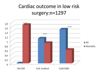 Cardiac outcome in low risk
surgery:n=1297
 