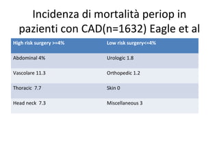 Incidenza di mortalità periop in
pazienti con CAD(n=1632) Eagle et al
High risk surgery >=4% Low risk surgery<=4%
Abdominal 4% Urologic 1.8
Vascolare 11.3 Orthopedic 1.2
Thoracic 7.7 Skin 0
Head neck 7.3 Miscellaneous 3
 