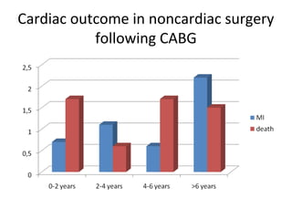 Cardiac outcome in noncardiac surgery
following CABG
 