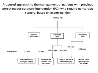 Proposed approach to the management of patients with previous
percutaneous coronary intervention (PCI) who require noncardiac
surgery, based on expert opinion
 