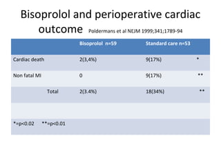 Bisoprolol and perioperative cardiac
outcome Poldermans et al NEJM 1999;341;1789-94
Bisoprolol n=59 Standard care n=53
Cardiac death 2(3,4%) 9(17%) *
Non fatal MI 0 9(17%) **
Total 2(3.4%) 18(34%) **
*=p<0.02 **=p<0.01
 