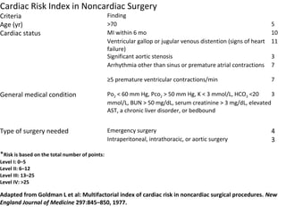 Cardiac Risk Index in Noncardiac Surgery
Criteria Finding
Age (yr) >70 5
Cardiac status MI within 6 mo 10
Ventricular gallop or jugular venous distention (signs of heart
failure)
11
Significant aortic stenosis 3
Arrhythmia other than sinus or premature atrial contractions 7
≥5 premature ventricular contractions/min 7
General medical condition Po2 < 60 mm Hg, Pco2 > 50 mm Hg, K < 3 mmol/L, HCO3 <20
mmol/L, BUN > 50 mg/dL, serum creatinine > 3 mg/dL, elevated
AST, a chronic liver disorder, or bedbound
3
Type of surgery needed Emergency surgery 4
Intraperitoneal, intrathoracic, or aortic surgery 3
*Risk is based on the total number of points:
Level I: 0–5
Level II: 6–12
Level III: 13–25
Level IV: >25
Adapted from Goldman L et al: Multifactorial index of cardiac risk in noncardiac surgical procedures. New
England Journal of Medicine 297:845–850, 1977.
 
