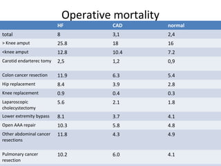 Operative mortality
HF CAD normal
total 8 3,1 2,4
> Knee amput 25.8 18 16
<knee amput 12.8 10.4 7.2
Carotid endarterec tomy 2,5 1,2 0,9
Colon cancer resection 11.9 6.3 5.4
Hip replacement 8.4 3.9 2.8
Knee replacement 0.9 0.4 0.3
Laparoscopic
cholecystectomy
5.6 2.1 1.8
Lower extremity bypass 8.1 3.7 4.1
Open AAA repair 10.3 5.8 4.8
Other abdominal cancer
resections
11.8 4.3 4.9
Pulmonary cancer
resection
10.2 6.0 4.1
 
