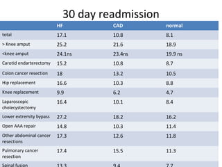 30 day readmission
HF CAD normal
total 17.1 10.8 8.1
> Knee amput 25.2 21.6 18.9
<knee amput 24.1ns 23.4ns 19.9 ns
Carotid endarterectomy 15.2 10.8 8.7
Colon cancer resection 18 13.2 10.5
Hip replacement 16.6 10.3 8.8
Knee replacement 9.9 6.2 4.7
Laparoscopic
cholecystectomy
16.4 10.1 8.4
Lower extremity bypass 27.2 18.2 16.2
Open AAA repair 14.8 10.3 11.4
Other abdominal cancer
resections
17.3 12.6 11.8
Pulmonary cancer
resection
17.4 15.5 11.3
Spinal fusion
 