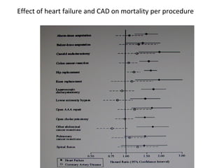 Effect of heart failure and CAD on mortality per procedure
 