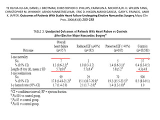 YE OLIVIA XU-CAI, DANIEL J. BROTMAN, CHRISTOPHER O. PHILLIPS, FRANKLIN A. MICHOTA,W. H. WILSON TANG,
CHRISTOPHER M. WHINNEY, ASHOK PANNEERSELVAM, ERIC D. HIXSON,MARIO GARCIA, GARY S. FRANCIS, AMIR
K. JAFFER. Outcomes of Patients With Stable Heart Failure Undergoing Elective Noncardiac Surgery.Mayo Clin
Proc. 2008;83(3):280-288
 