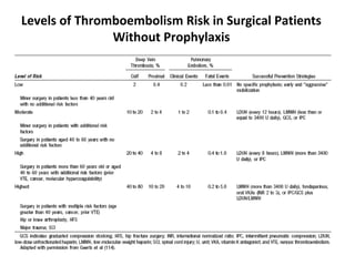 Levels of Thromboembolism Risk in Surgical Patients
Without Prophylaxis
 