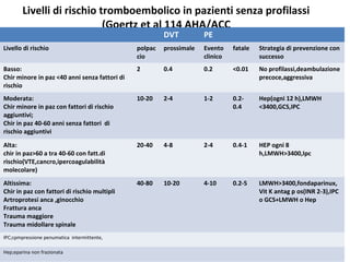 Livelli di rischio tromboembolico in pazienti senza profilassi
(Goertz et al 114 AHA/ACC
DVT PE
Livello di rischio polpac
cio
prossimale Evento
clinico
fatale Strategia di prevenzione con
successo
Basso:
Chir minore in paz <40 anni senza fattori di
rischio
2 0.4 0.2 <0.01 No profilassi,deambulazione
precoce,aggressiva
Moderata:
Chir minore in paz con fattori di rischio
aggiuntivi;
Chir in paz 40-60 anni senza fattori di
rischio aggiuntivi
10-20 2-4 1-2 0.2-
0.4
Hep(ogni 12 h),LMWH
<3400,GCS,IPC
Alta:
chir in paz>60 a tra 40-60 con fatt.di
rischio(VTE,cancro,ipercoagulabilità
molecolare)
20-40 4-8 2-4 0.4-1 HEP ogni 8
h,LMWH>3400,Ipc
Altissima:
Chir in paz con fattori di rischio multipli
Artroprotesi anca ,ginocchio
Frattura anca
Trauma maggiore
Trauma midollare spinale
40-80 10-20 4-10 0.2-5 LMWH>3400,fondaparinux,
Vit K antag p os(INR 2-3),IPC
o GCS+LMWH o Hep
IPC;cpmpressione penumatica intermittente,
Hep;eparina non frazionata
 