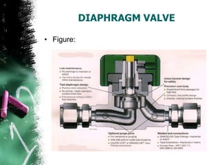 DIAPHRAGM VALVE
• Figure:
 