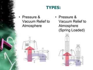 TYPES:
• Pressure &
Vacuum Relief to
Atmosphere
• Pressure &
Vacuum Relief to
Atmosphere
(Spring Loaded)
 