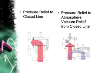 • Pressure Relief to
Closed Line
• Pressure Relief to
Atmosphere
Vacuum Relief
from Closed Line
 