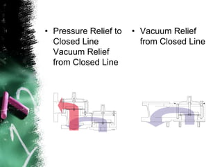 • Pressure Relief to
Closed Line
Vacuum Relief
from Closed Line
• Vacuum Relief
from Closed Line
 