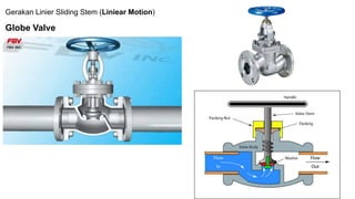Gerakan Linier Sliding Stem (Liniear Motion)
Globe Valve
 