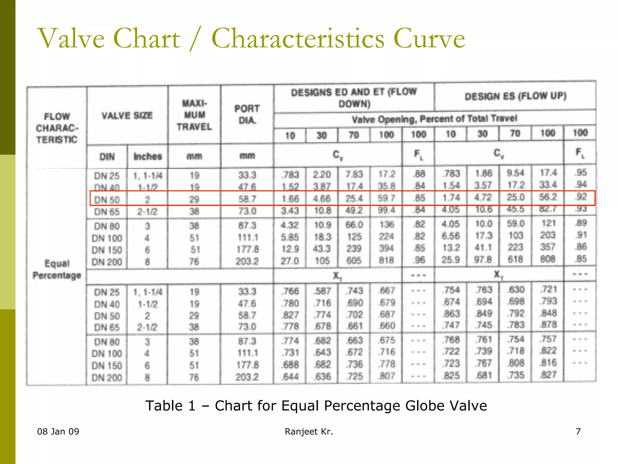 Valve Chart / Characteristics Curve Table 1 – Chart for Equal Percentage Globe Valve 