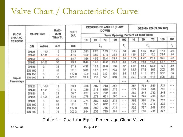 chart flow 5.3.3 Valve Selection & Sizing
