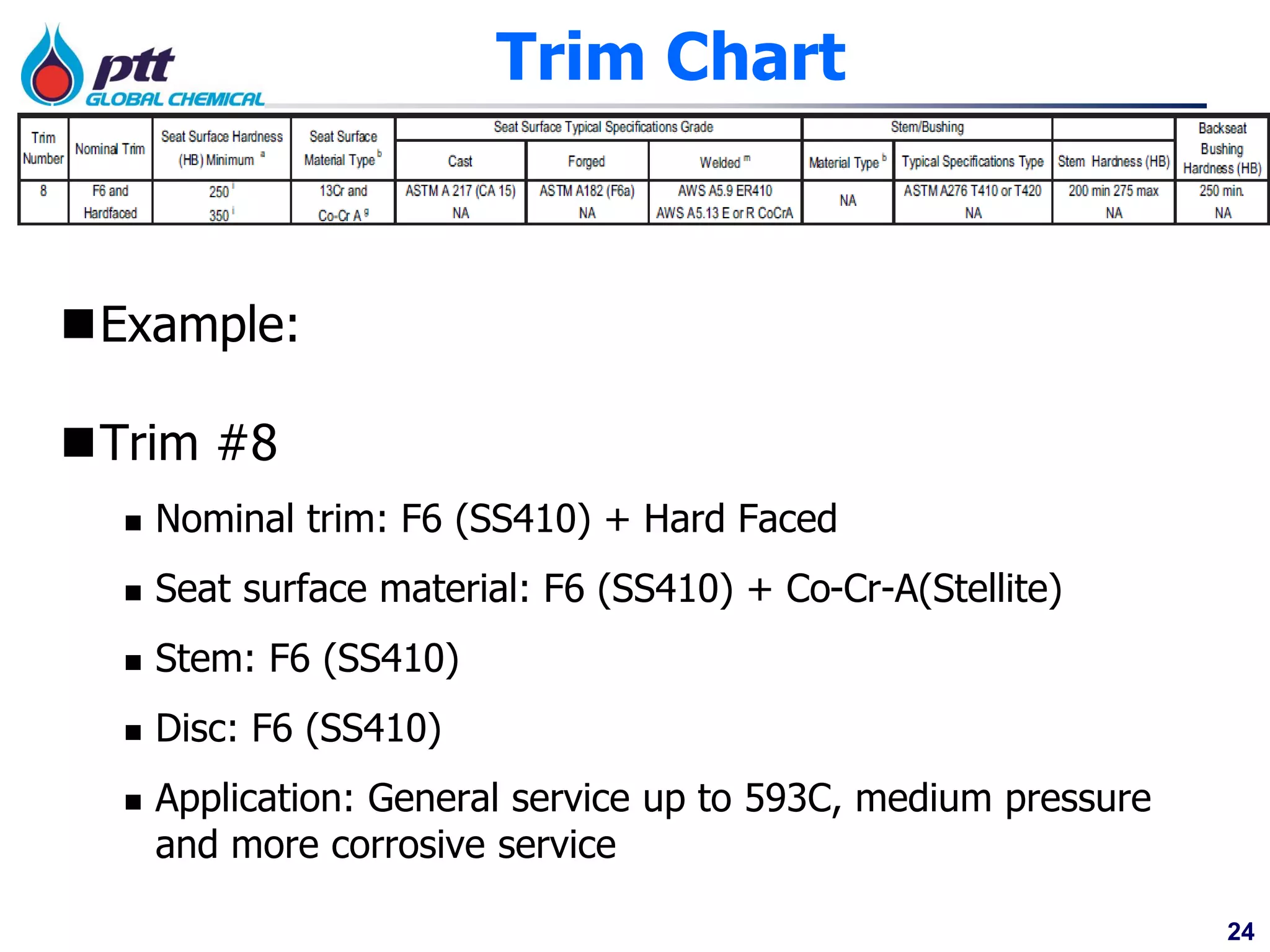 24
Trim Chart
Example:
Trim #8
 Nominal trim: F6 (SS410) + Hard Faced
 Seat surface material: F6 (SS410) + Co-Cr-A(Stellite)
 Stem: F6 (SS410)
 Disc: F6 (SS410)
 Application: General service up to 593C, medium pressure
and more corrosive service
 